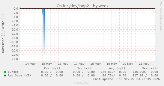 IOs for /dev/loop2