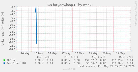 IOs for /dev/loop3