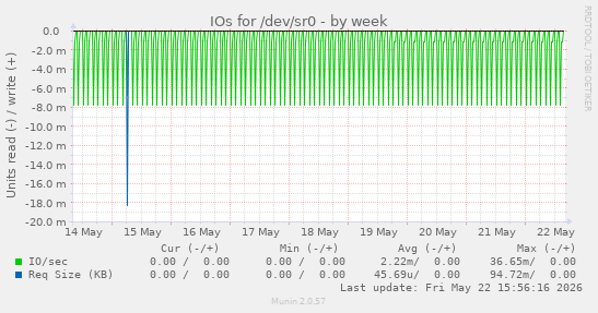 IOs for /dev/sr0