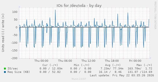 IOs for /dev/vda