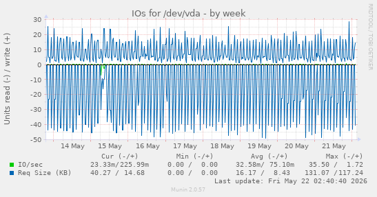 IOs for /dev/vda