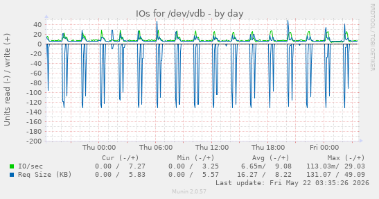 IOs for /dev/vdb