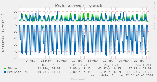 IOs for /dev/vdb