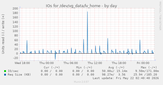 IOs for /dev/vg_data/lv_home