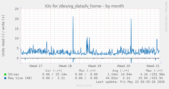 monthly graph