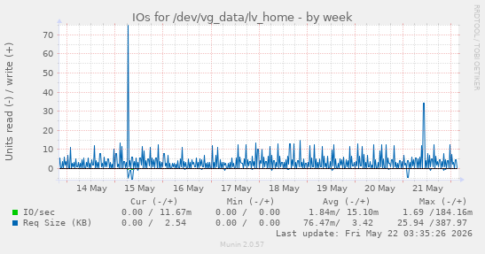 IOs for /dev/vg_data/lv_home