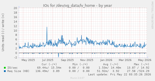 yearly graph