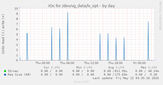 IOs for /dev/vg_data/lv_opt