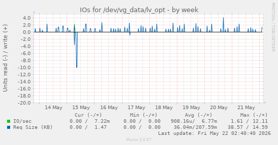 IOs for /dev/vg_data/lv_opt