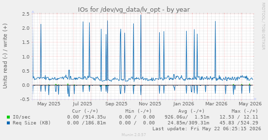 yearly graph