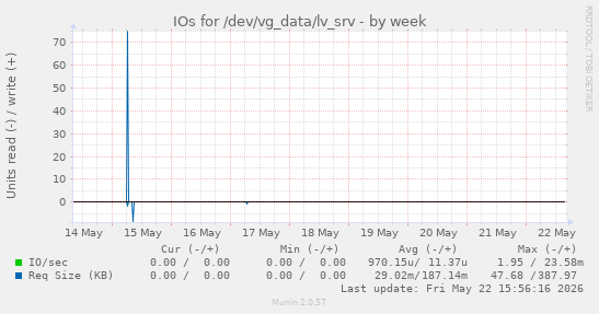 IOs for /dev/vg_data/lv_srv