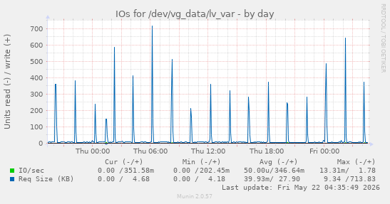 IOs for /dev/vg_data/lv_var