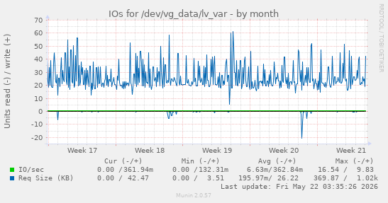 monthly graph