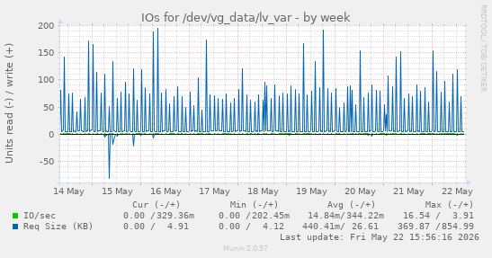 IOs for /dev/vg_data/lv_var