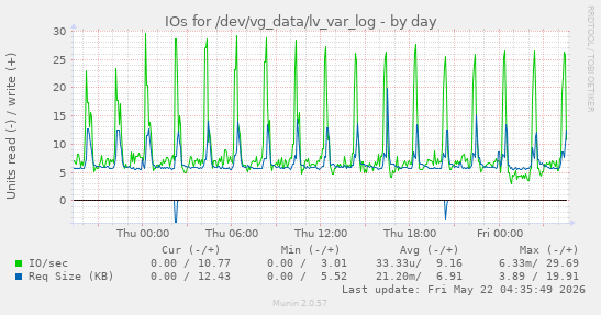 IOs for /dev/vg_data/lv_var_log