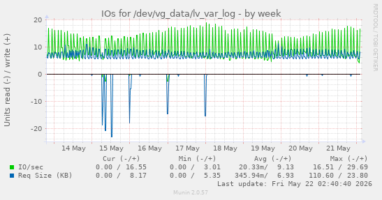 IOs for /dev/vg_data/lv_var_log