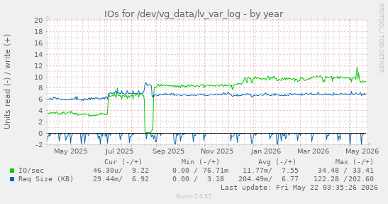 yearly graph