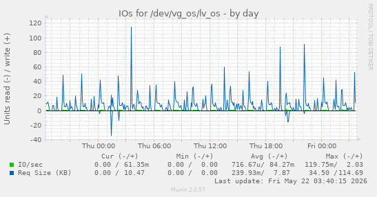 IOs for /dev/vg_os/lv_os