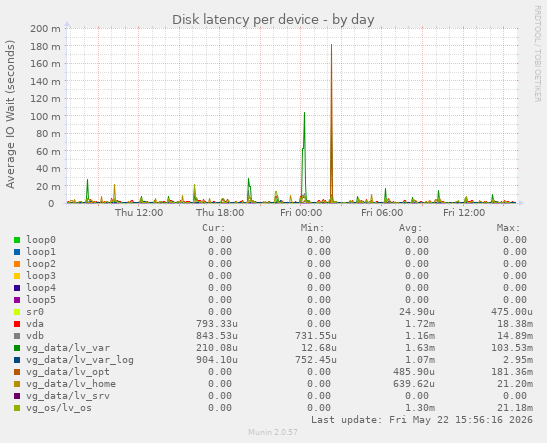 Disk latency per device