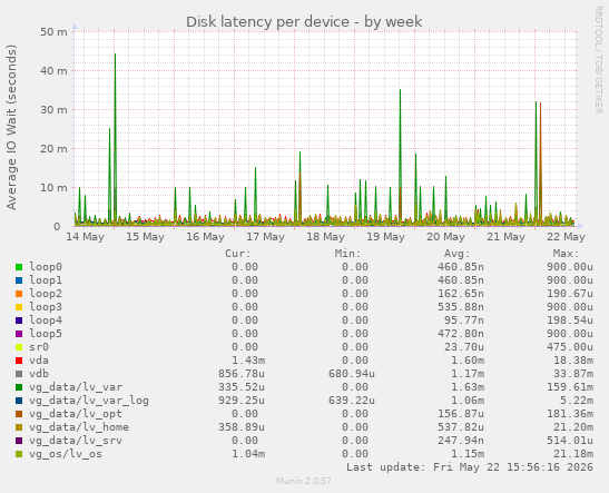 Disk latency per device