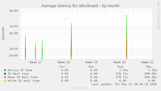 Average latency for /dev/loop0