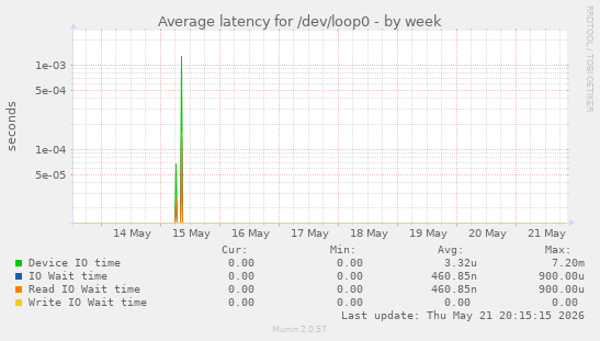 Average latency for /dev/loop0