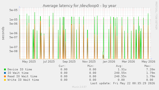 Average latency for /dev/loop0