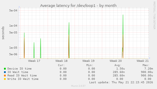 Average latency for /dev/loop1