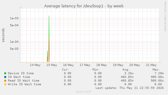 Average latency for /dev/loop1