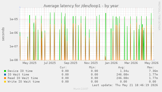 Average latency for /dev/loop1