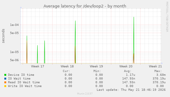 Average latency for /dev/loop2