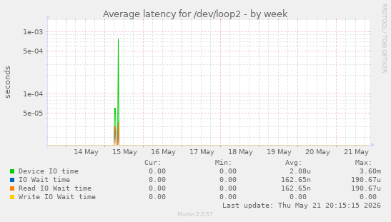 Average latency for /dev/loop2