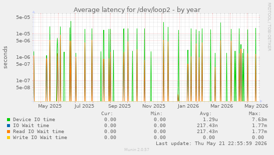 Average latency for /dev/loop2