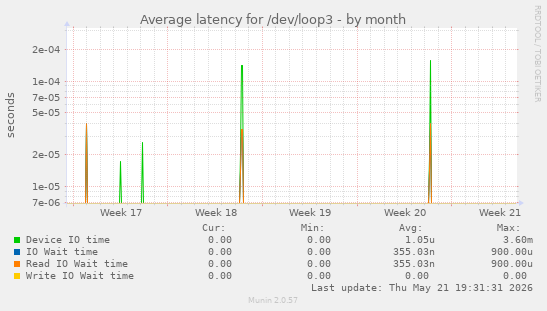 Average latency for /dev/loop3