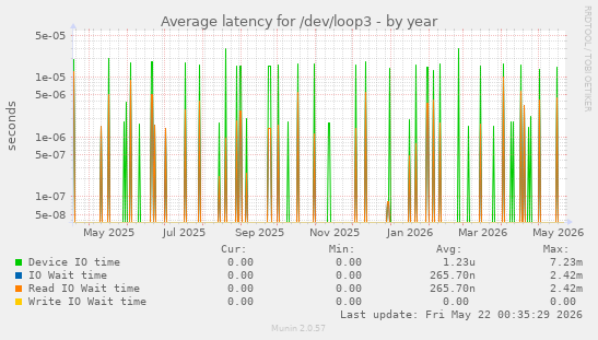 Average latency for /dev/loop3
