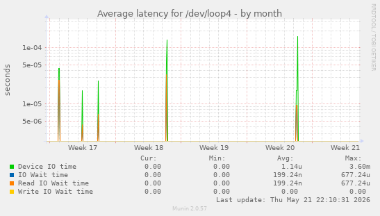 Average latency for /dev/loop4