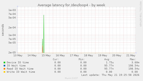Average latency for /dev/loop4