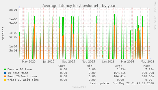 Average latency for /dev/loop4