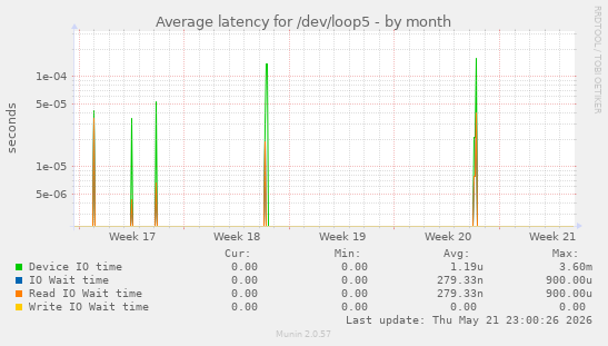Average latency for /dev/loop5
