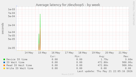 Average latency for /dev/loop5