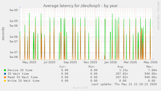 Average latency for /dev/loop5