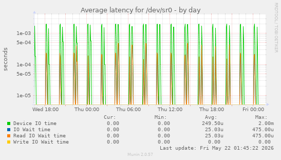 Average latency for /dev/sr0