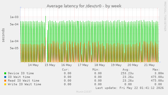 Average latency for /dev/sr0