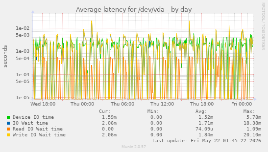 Average latency for /dev/vda