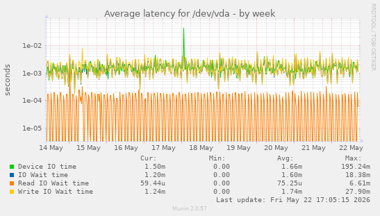 Average latency for /dev/vda