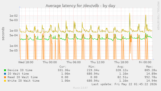 Average latency for /dev/vdb
