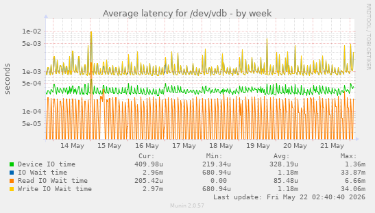 Average latency for /dev/vdb