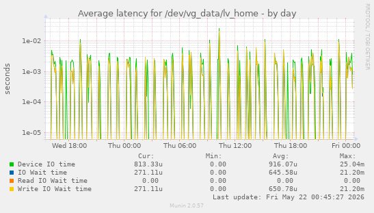 Average latency for /dev/vg_data/lv_home
