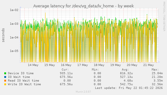 Average latency for /dev/vg_data/lv_home