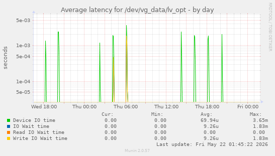 Average latency for /dev/vg_data/lv_opt